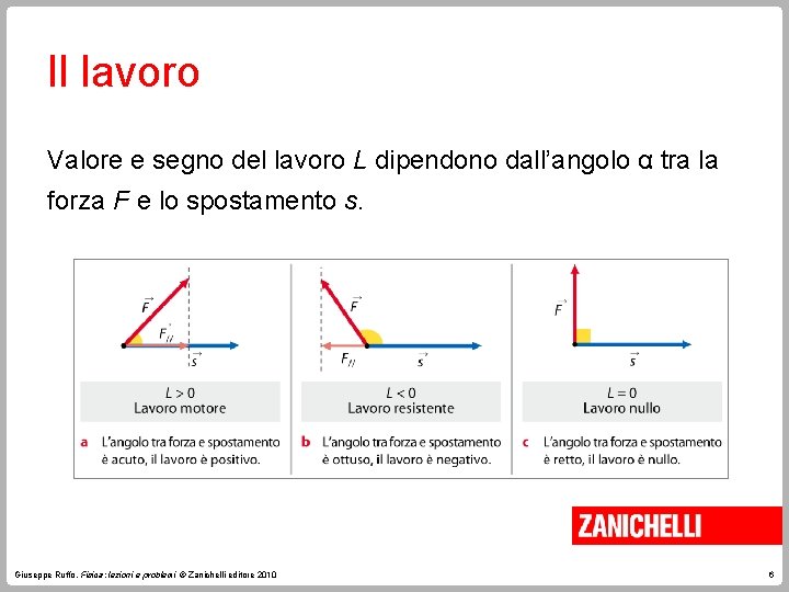 Il lavoro Valore e segno del lavoro L dipendono dall’angolo α tra la forza