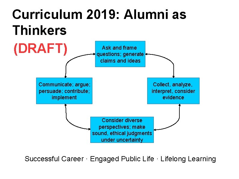Curriculum 2019: Alumni as Thinkers Ask and frame (DRAFT) questions; generate claims and ideas