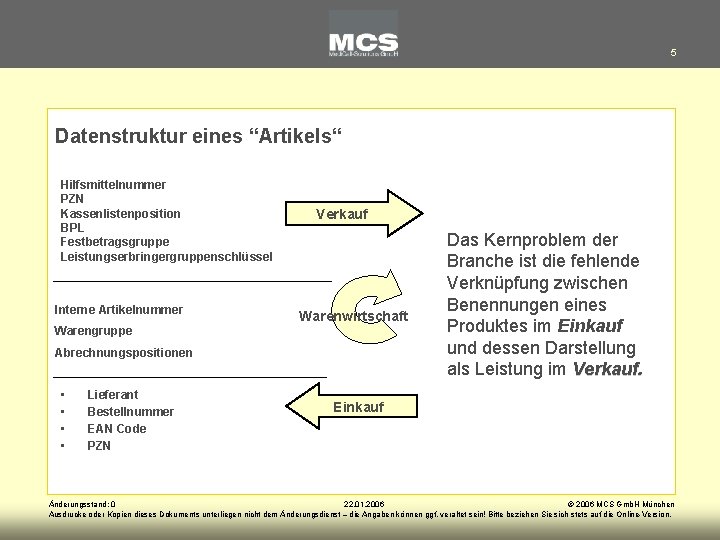 5 Datenstruktur eines “Artikels“ Hilfsmittelnummer PZN Kassenlistenposition BPL Festbetragsgruppe Leistungserbringergruppenschlüssel Interne Artikelnummer Verkauf Warenwirtschaft