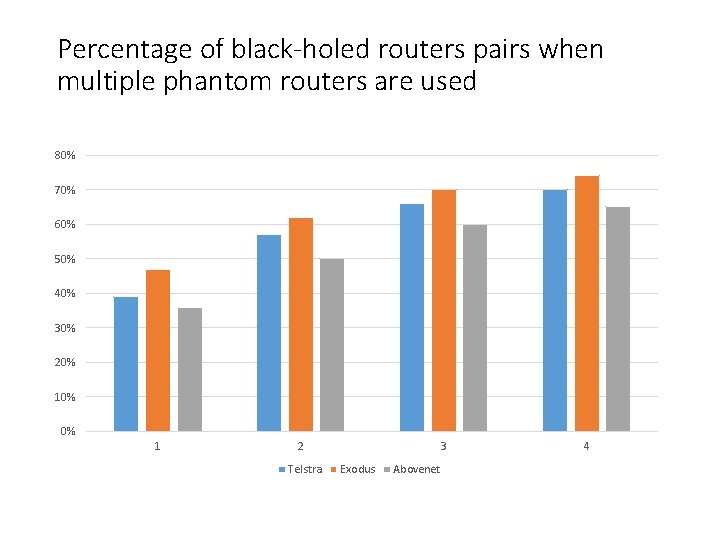 Percentage of black-holed routers pairs when multiple phantom routers are used 80% 70% 60%