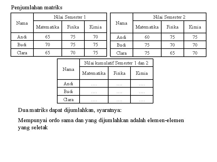 Penjumlahan matriks Nilai Semester 1 Nama Nilai Semester 2 Matematika Fisika Kimia Andi 65