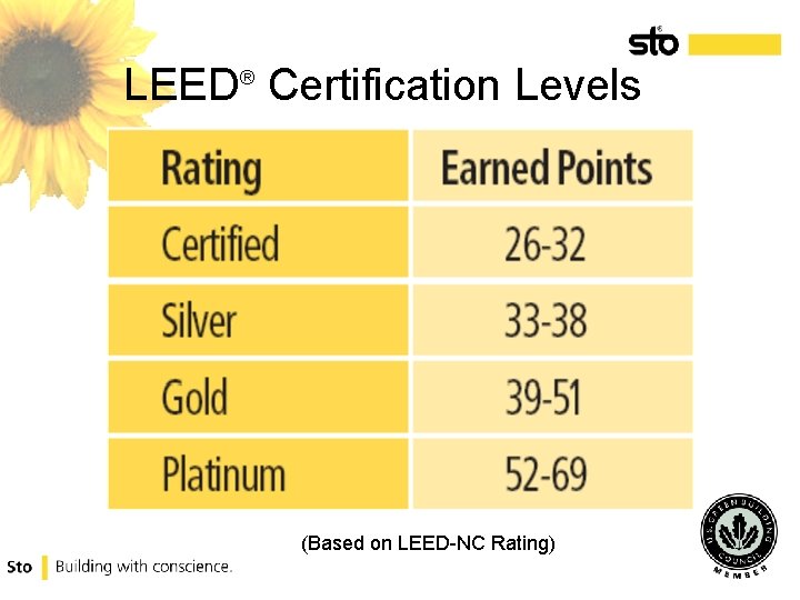 Sustainability and LEED Presented by Michelle Leader LEED