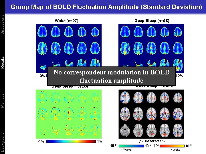 Discussions Group Map of BOLD Fluctuation Amplitude (Standard Deviation) Deep Sleep (n=58) Results Wake