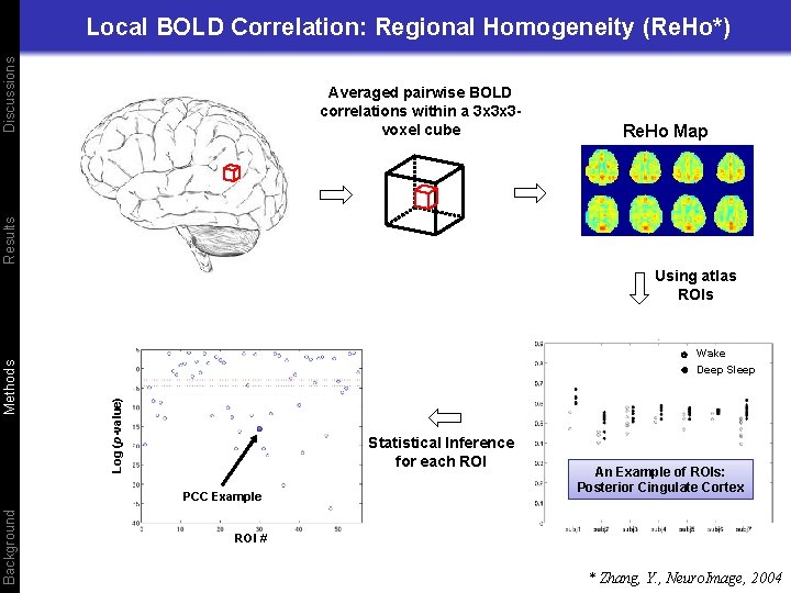 Discussions Local BOLD Correlation: Regional Homogeneity (Re. Ho*) Re. Ho Map Results Averaged pairwise
