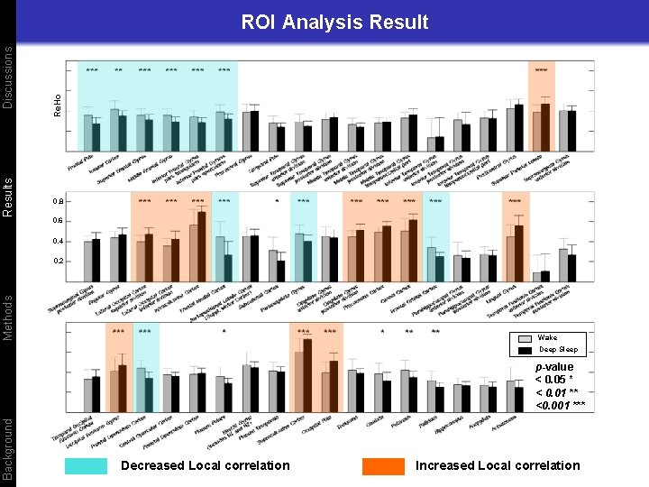 Results Re. Ho Discussions ROI Analysis Result 0. 8 0. 6 0. 4 Methods