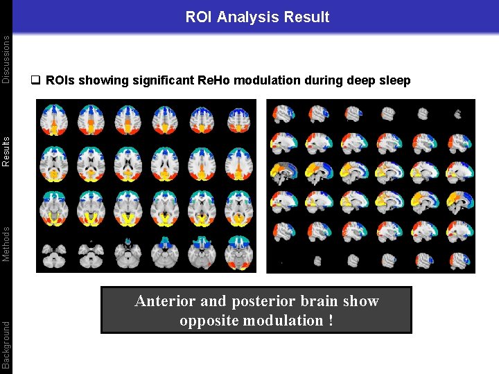 q ROIs showing significant Re. Ho modulation during deep sleep Methods Results Discussions ROI