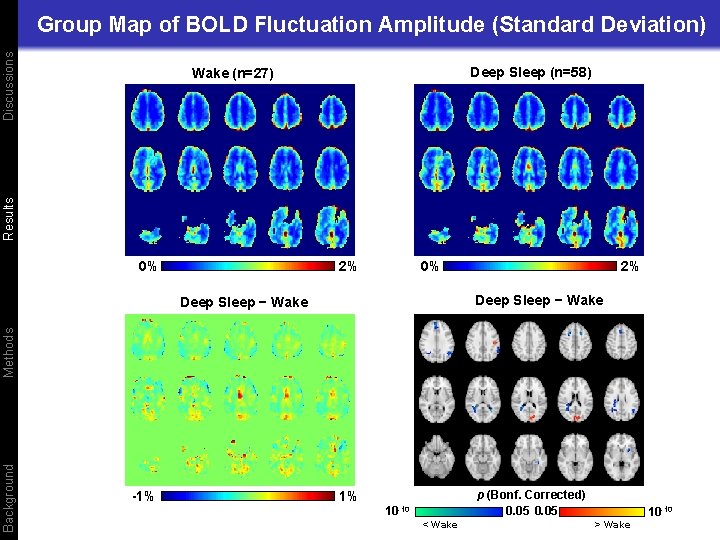 Discussions Group Map of BOLD Fluctuation Amplitude (Standard Deviation) Deep Sleep (n=58) Results Wake