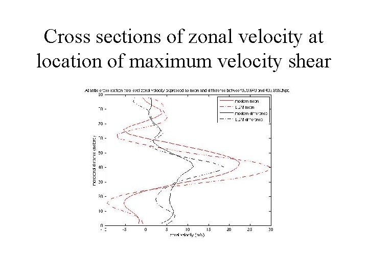 Cross sections of zonal velocity at location of maximum velocity shear 