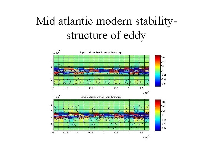 Mid atlantic modern stabilitystructure of eddy 