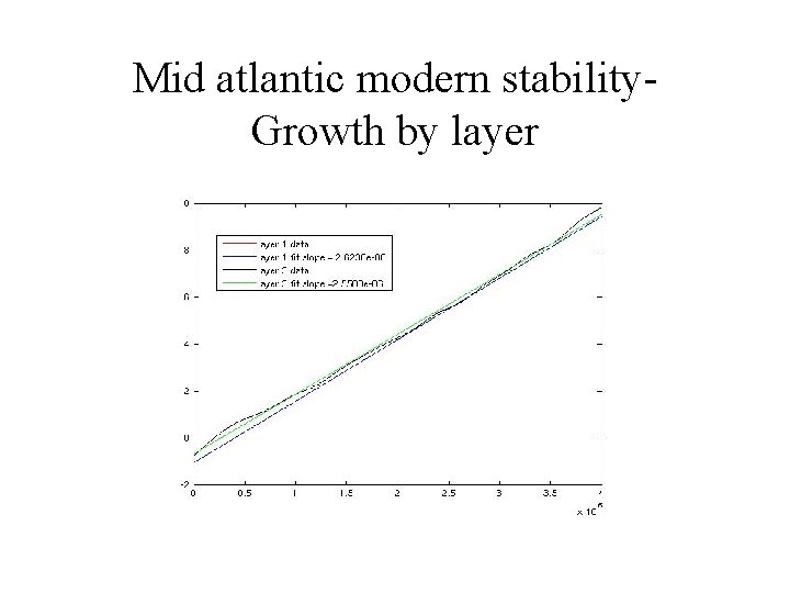 Mid atlantic modern stability. Growth by layer 