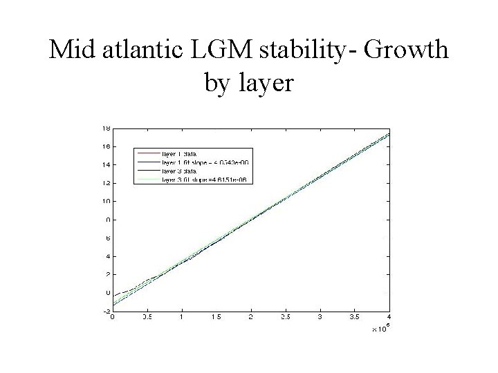 Mid atlantic LGM stability- Growth by layer 