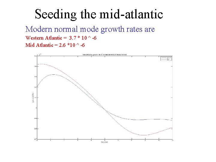 Seeding the mid-atlantic Modern normal mode growth rates are Western Atlantic = 3. 7