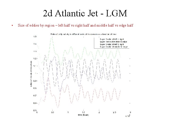 2 d Atlantic Jet - LGM • Size of eddies by region – left
