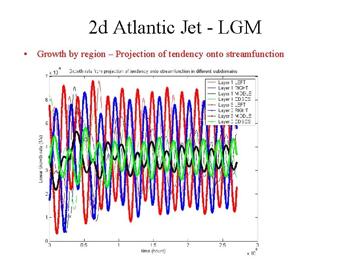 2 d Atlantic Jet - LGM • Growth by region – Projection of tendency