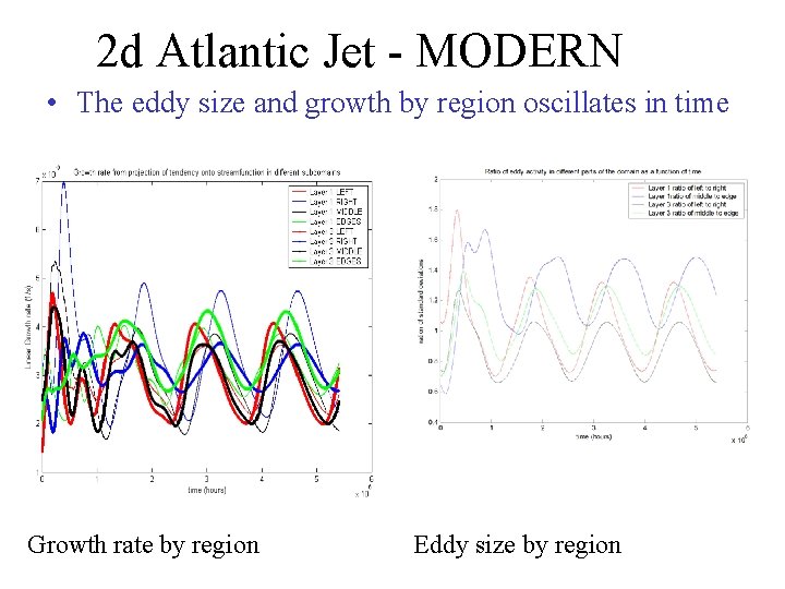 2 d Atlantic Jet - MODERN • The eddy size and growth by region