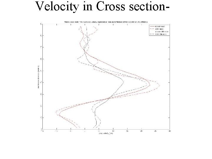 Velocity in Cross section. Northern Hemisphere 