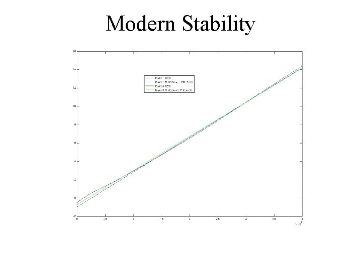 Modern Stability 