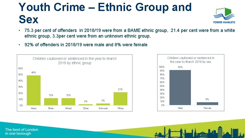 Youth Crime – Ethnic Group and Sex • 75. 3 per cent of offenders