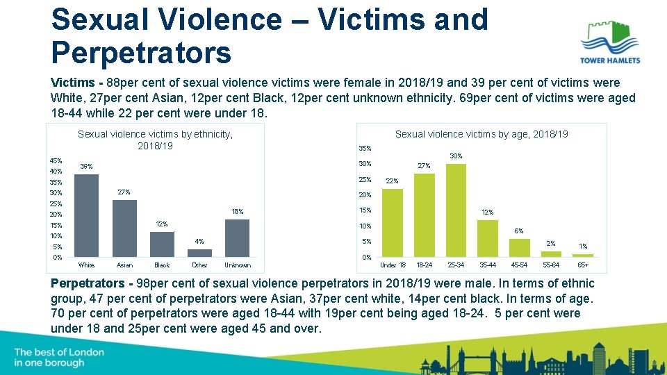 Sexual Violence – Victims and Perpetrators Victims - 88 per cent of sexual violence