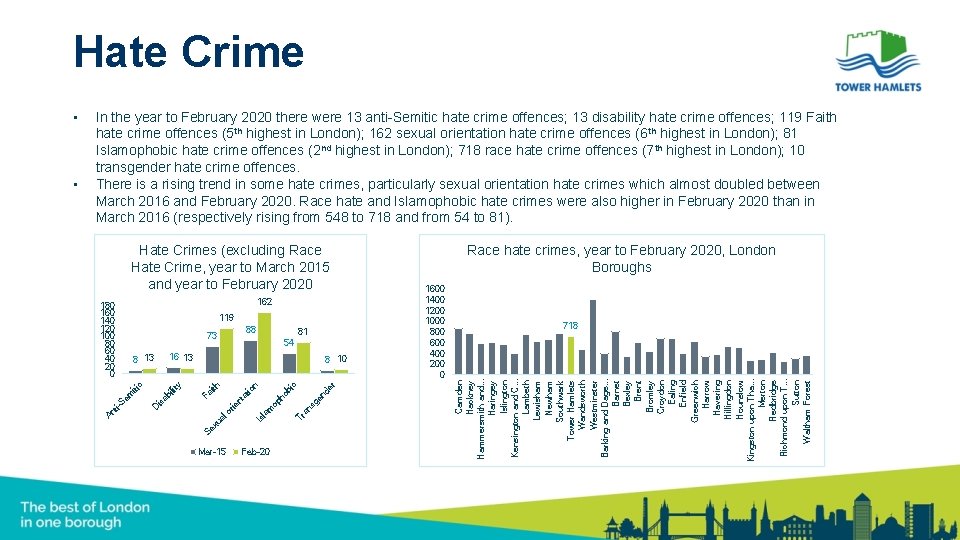 Hate Crime 162 180 160 140 120 100 80 60 40 20 0 119