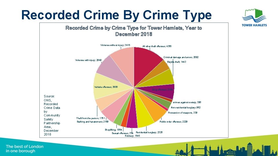 Recorded Crime By Crime Type Recorded Crime by Crime Type for Tower Hamlets, Year