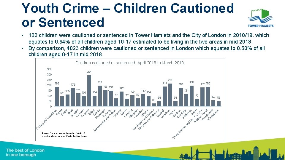 Youth Crime – Children Cautioned or Sentenced • 182 children were cautioned or sentenced