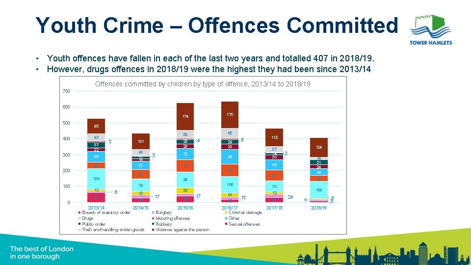 Youth Crime – Offences Committed • Youth offences have fallen in each of the