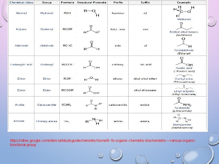 https: //sites. google. com/site/csetstudyguidechemistry/home/6 -1 b-organic-chemistry-biochemistry---various-organicfunctional-group 