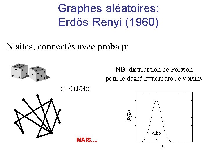 Graphes aléatoires: Erdös-Renyi (1960) N sites, connectés avec proba p: NB: distribution de Poisson