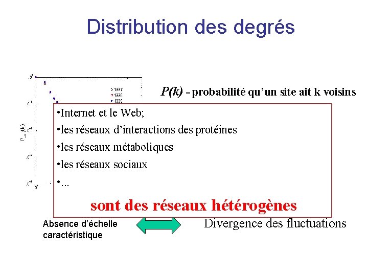 Distribution des degrés P(k) = probabilité qu’un site ait k voisins • Internet et