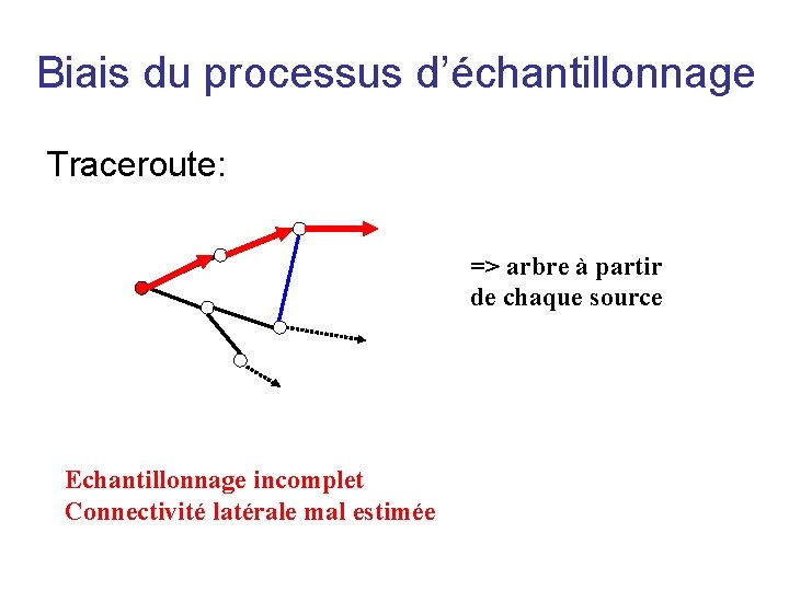 Biais du processus d’échantillonnage Traceroute: => arbre à partir de chaque source Echantillonnage incomplet