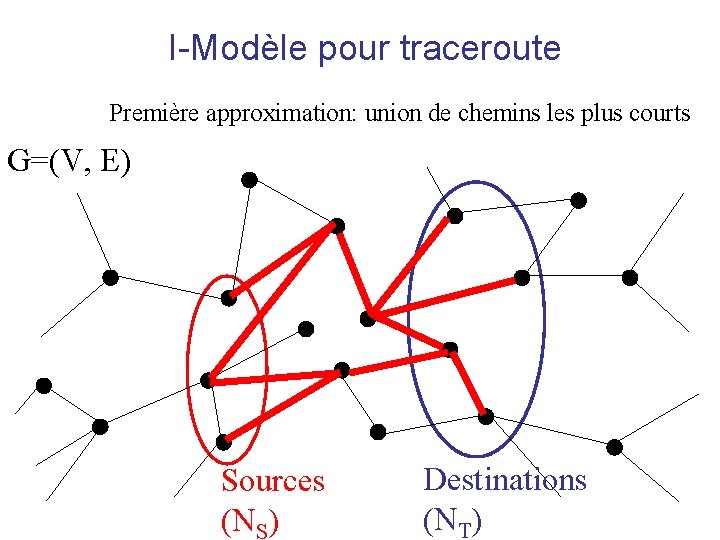 I-Modèle pour traceroute Première approximation: union de chemins les plus courts G=(V, E) Sources