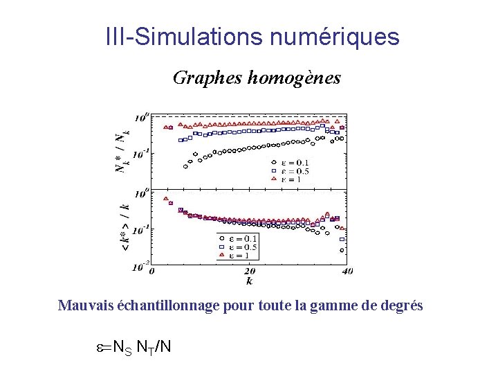 III-Simulations numériques Graphes homogènes Mauvais échantillonnage pour toute la gamme de degrés =NS NT/N