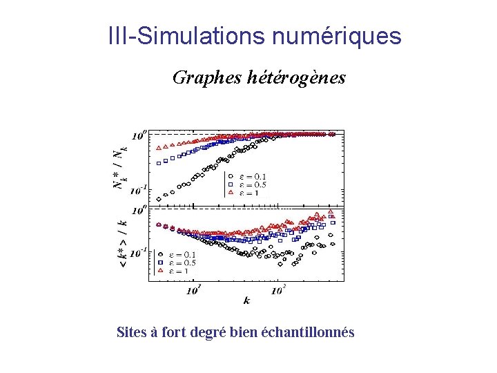 III-Simulations numériques Graphes hétérogènes Sites à fort degré bien échantillonnés 