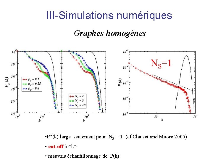 III-Simulations numériques Graphes homogènes NS=1 Pas de distribution large, sauf. . • P*(k) large