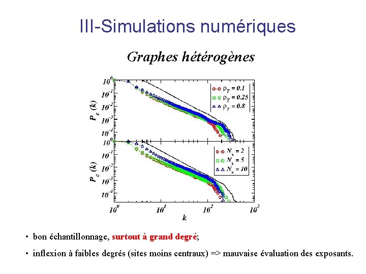III-Simulations numériques Graphes hétérogènes • bon échantillonnage, surtout à grand degré; • inflexion à