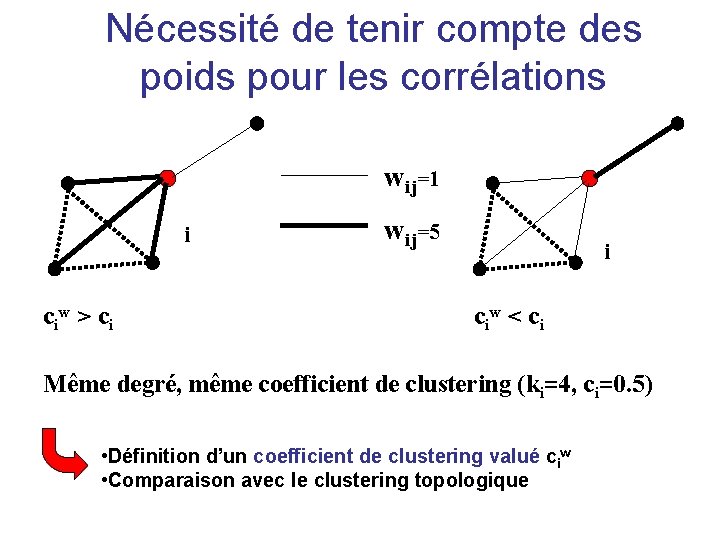 Nécessité de tenir compte des poids pour les corrélations wij=1 i c iw >