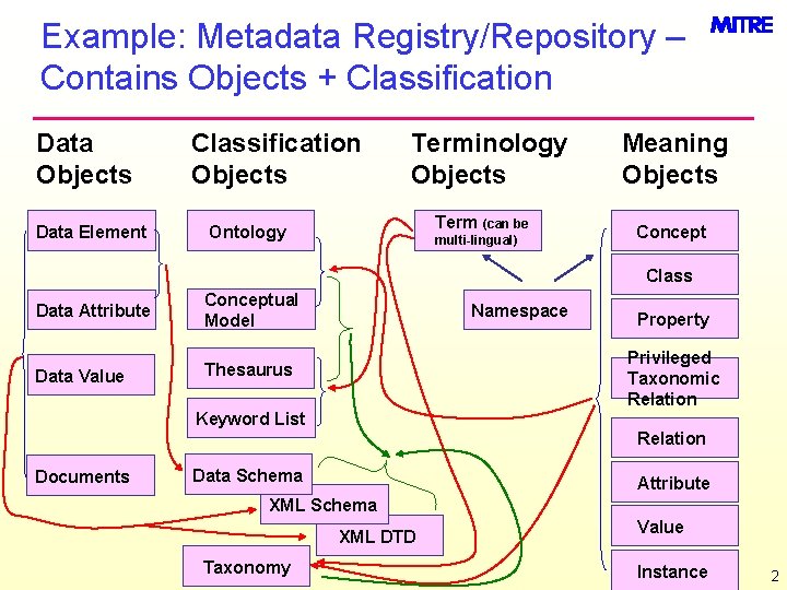 Example: Metadata Registry/Repository – Contains Objects + Classification Data Objects Data Element Classification Objects