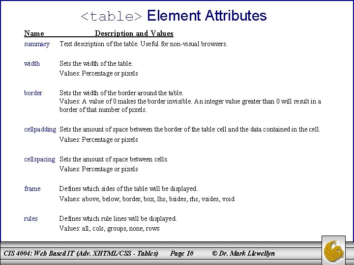 <table> Element Attributes Name Description and Values summary Text description of the table. Useful