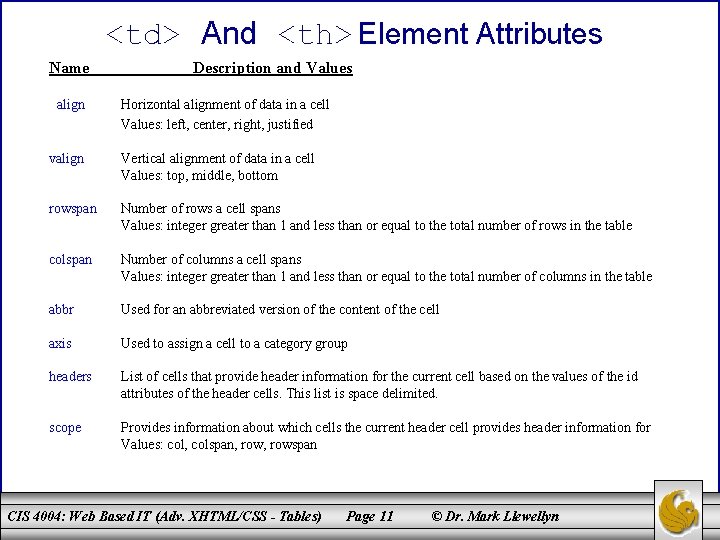 <td> And <th> Element Attributes Name align Description and Values Horizontal alignment of data