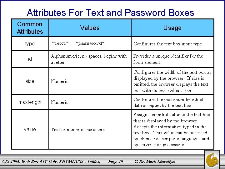 Attributes For Text and Password Boxes Common Attributes Values Usage “text”, “password” Configures the