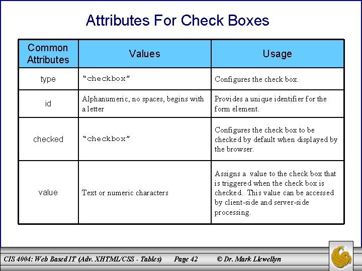 Attributes For Check Boxes Common Attributes type id checked value Values Usage “checkbox” Configures