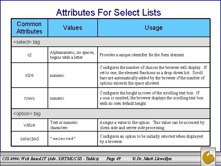 Attributes For Select Lists Common Attributes Values Usage <select> tag Alphanumeric, no spaces, begins