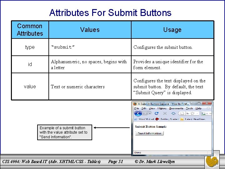 Attributes For Submit Buttons Common Attributes type id value Values Usage “submit” Configures the