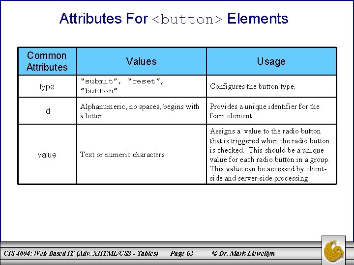 Attributes For <button> Elements Common Attributes type id value Values Usage “submit”, “reset”, ”button”