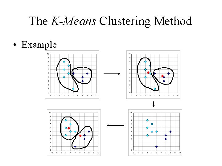 The K-Means Clustering Method • Example 