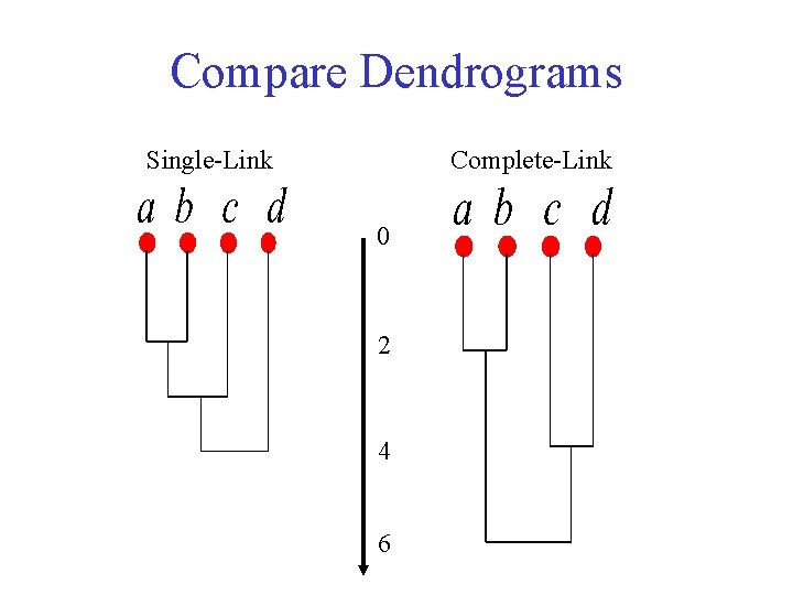 Compare Dendrograms Single-Link Complete-Link 0 2 4 6 