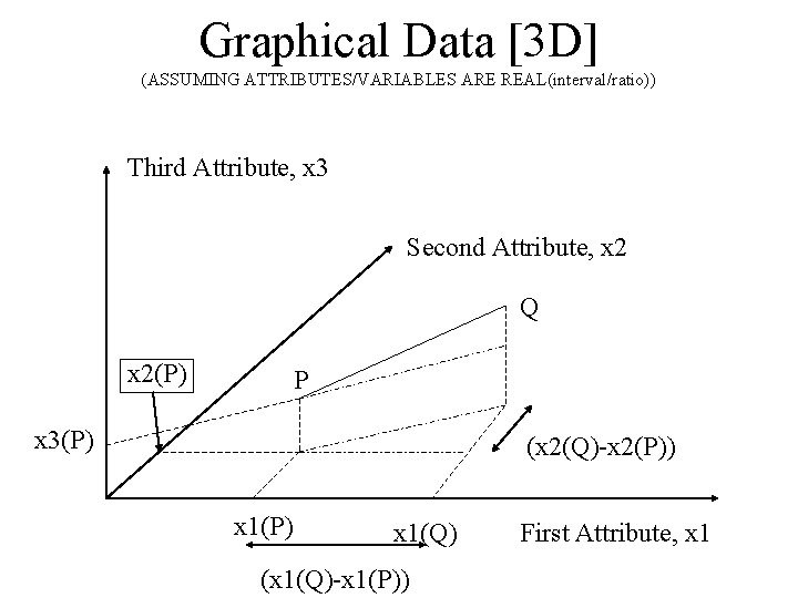 Graphical Data [3 D] (ASSUMING ATTRIBUTES/VARIABLES ARE REAL(interval/ratio)) Third Attribute, x 3 Second Attribute,