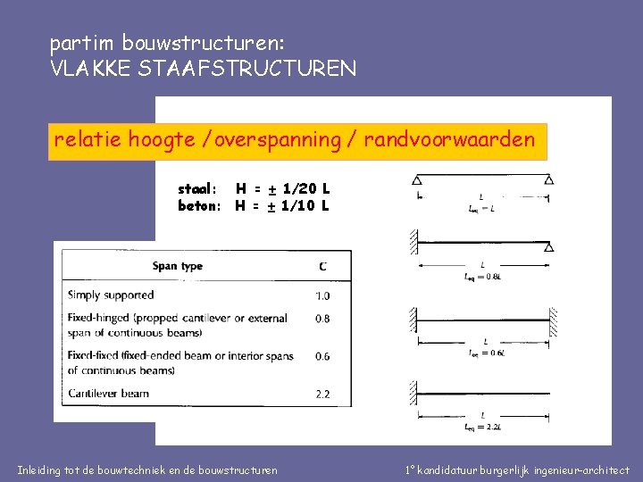 partim bouwstructuren: VLAKKE STAAFSTRUCTUREN relatie hoogte /overspanning / randvoorwaarden staal: H = ± 1/20