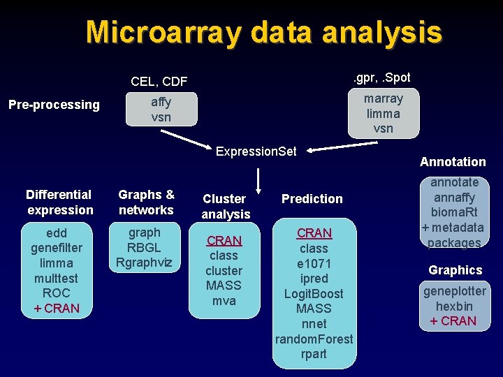 Microarray data analysis Pre-processing CEL, CDF . gpr, . Spot affy vsn marray limma